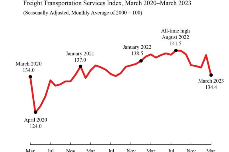 Economic Trucking Trends: Pent-up truck demand remains, why May matters to spot market article image