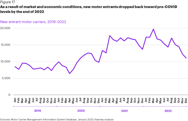 state-of-logistics-new-carrier-entrants alternate text for this image