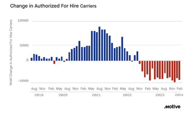economy-motive-carrier-registrations-march-22 alternate text for this image