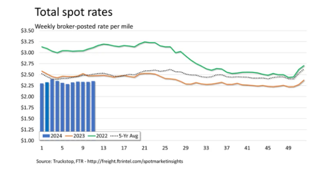 economy-spot-rates-march-22 alternate text for this image