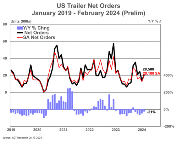 economy-trailer-orders-march-22 alternate text for this image