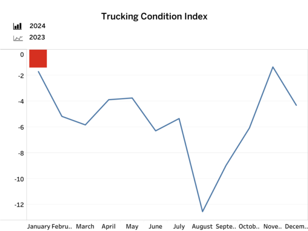 economy-trucking-conditions-march-22 alternate text for this image