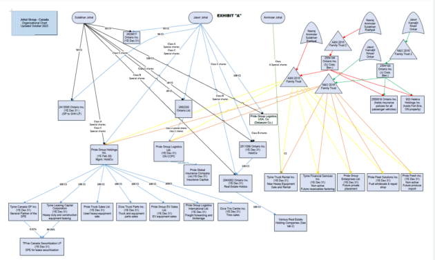 pride-org-chart alternate text for this image