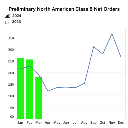 trends-Class-8-Net-Orders-apr-5 alternate text for this image