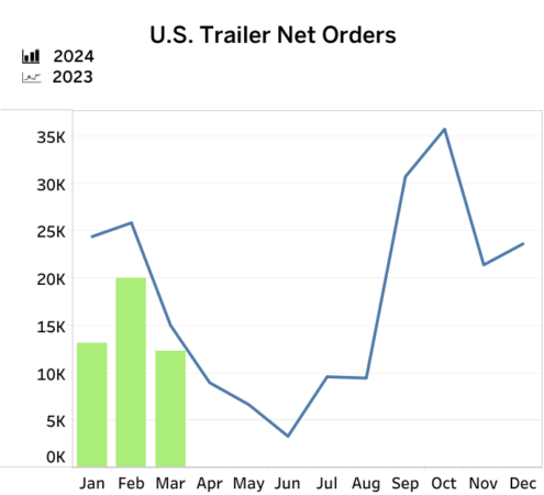 trends-U.S.-Trailer-Net-Orders-apr-26 alternate text for this image
