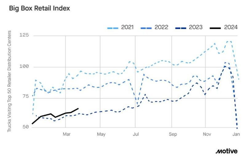 ECONOMIC TRUCKING TRENDS: Tonnage dips but signs emerge of improving market article image