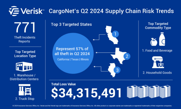 Infographics shows cargo theft trends in the US during Q2 2024