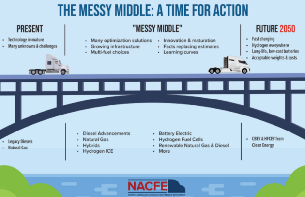 NACFE's infographic on decarbonization steps