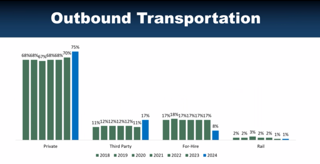 outbound transportation chart