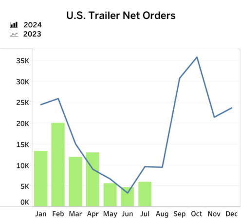 Trailer net orders graphic