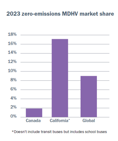 2023 ZEVs MHDV market share infographic