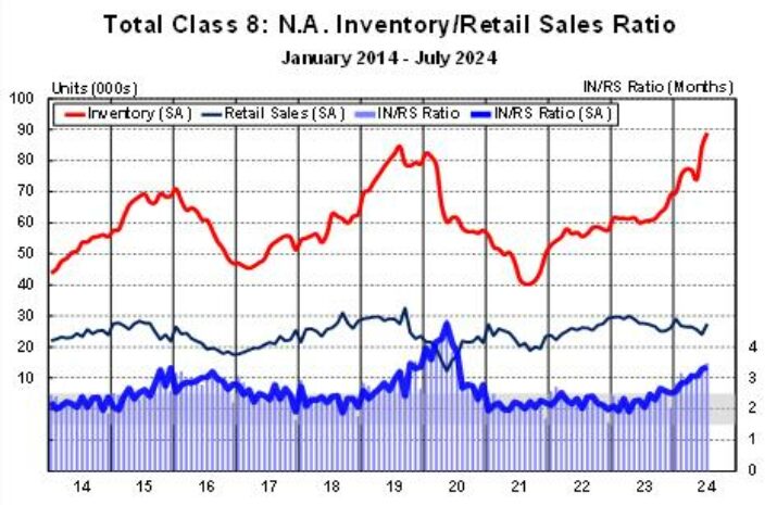 ECONOMIC TRUCKING TRENDS: Rising truck inventories a concern, spot rates disappoint article image