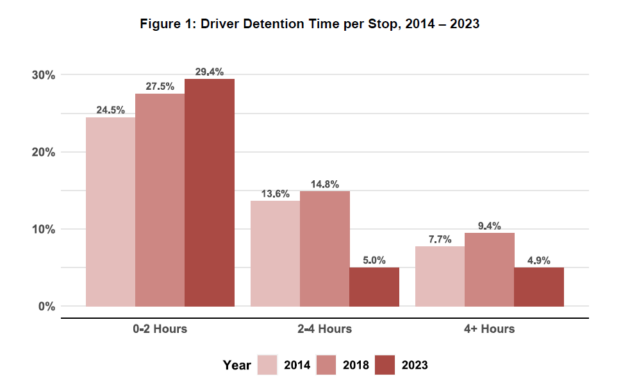 The graphic shows Driver detention time per stop