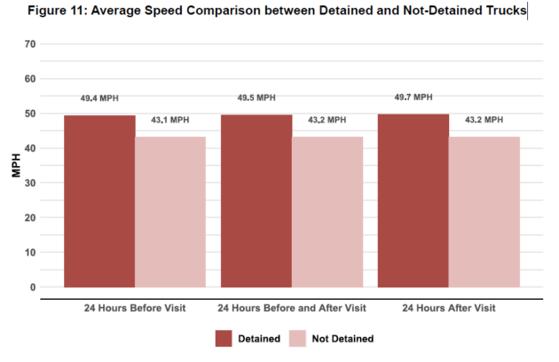 the chart shows Speed comparison detained vs non detained driver