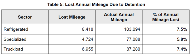 The chart shows lost annual mileage due to detention