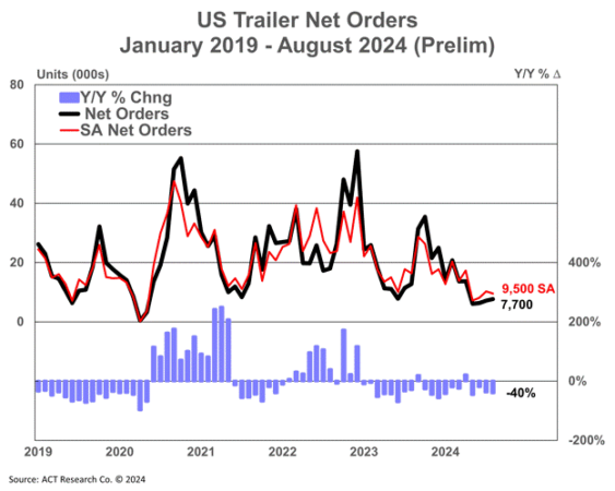 trends-trailer-orders-sept-20 alternate text for this image