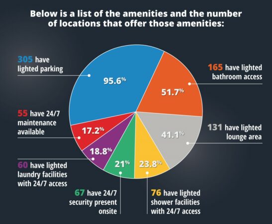 trucker pat an ATA chart highlights amenities at truck stops