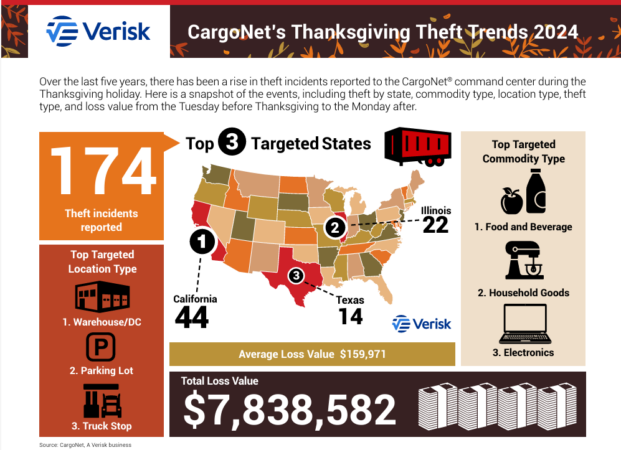 Cargo net infographic on trends of thanksgiving cargo theft 2019-2023