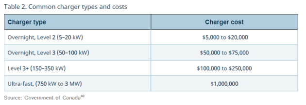 the chart shows electric chargers types and purchasing and installation costs