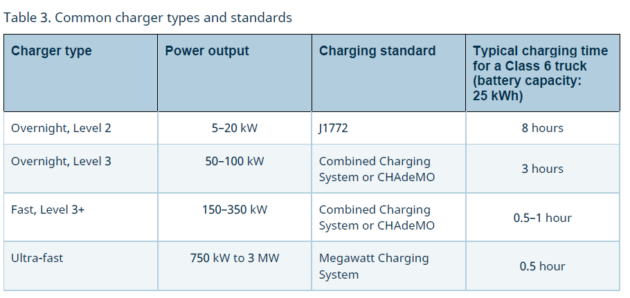 EV charging times, chart