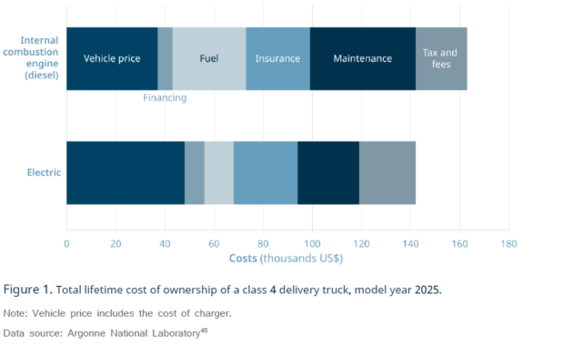 Electric VS diesel MHDVs cost of ownership, chart
