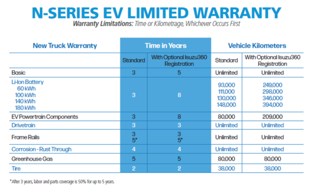 warranty options chart