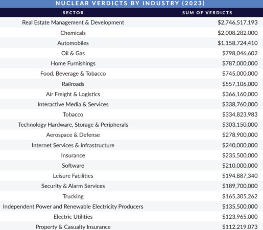 chart: nuclear verdicts by industry