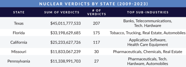 chart: number and sum of nuclear verdicts from 2009 to 2023