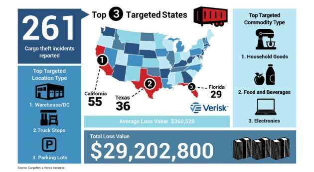 CargoNet infographic shows the theft trends during Christmas holidays