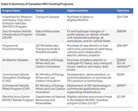 hart shows HDV funding options in Canada