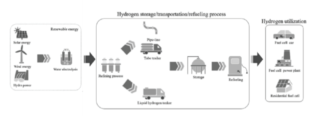 hydrogen production and distribution infographic