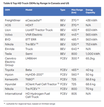 The chart shows top 6 electric heavy duty vehicles in Canada