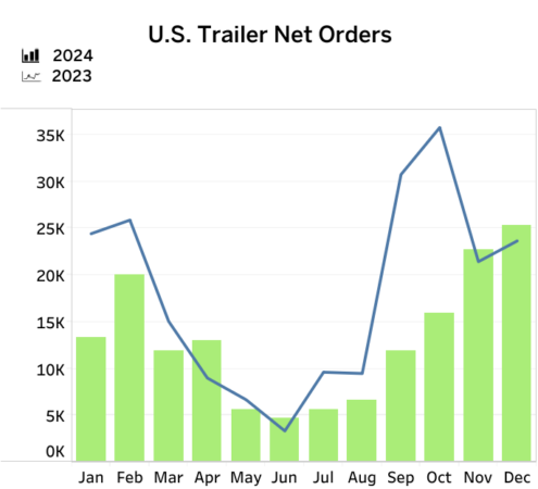 trailer-orders-jan-19 alternate text for this image