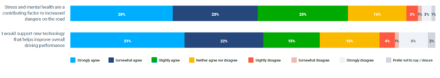 Infographic shows responses in the survey about factors contributing to crashes and the role technology plays.