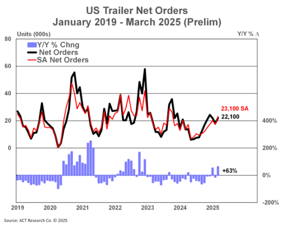 trailer-orders-apr-18 alternate text for this image