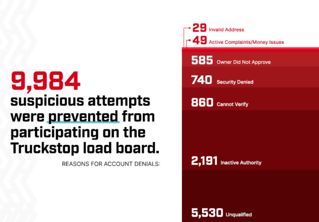 Chart shows reasons for failed verification on Truckstop platform that resulted in fraud prevention