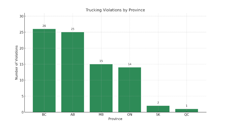 https://media.trucknews.com/uploads/2025/06/TFW-violations-province.png
