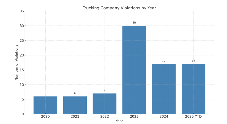 https://media.trucknews.com/uploads/2025/06/TFW-violations.png