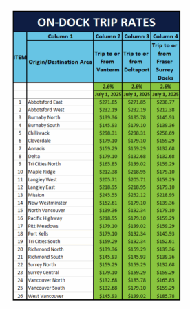 chart shows on dock trip rates from the order, screenshot