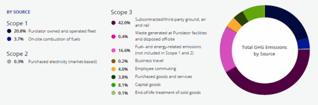 Infographic shows total GHG by source