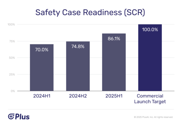 PlusAI, SCR goals -- chart