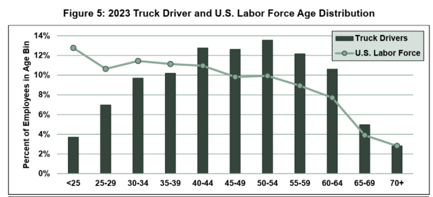 bar chart on labor force age distribution vs age distribution in trucking