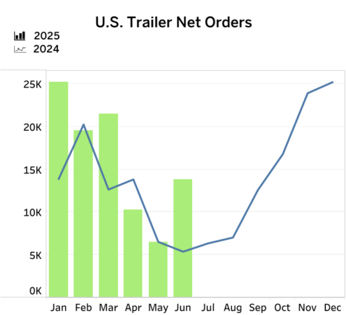 trailer-orders-july-25 alternate text for this image