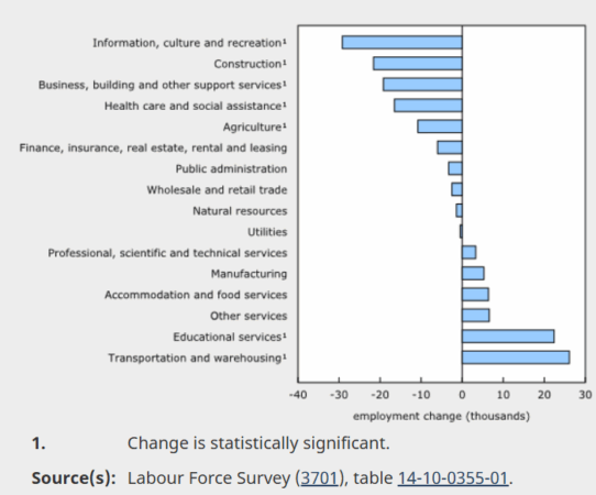 bar chart on employment trends in several Canadian sectors