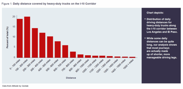 Chart shows the distribution of daily driving distances for heavy-duty trucks along the I-10 corridor between Los Angeles and El Paso.