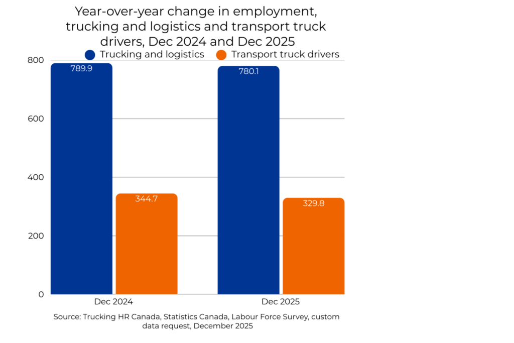 Bar chart shows Y-O-Y employment changes 