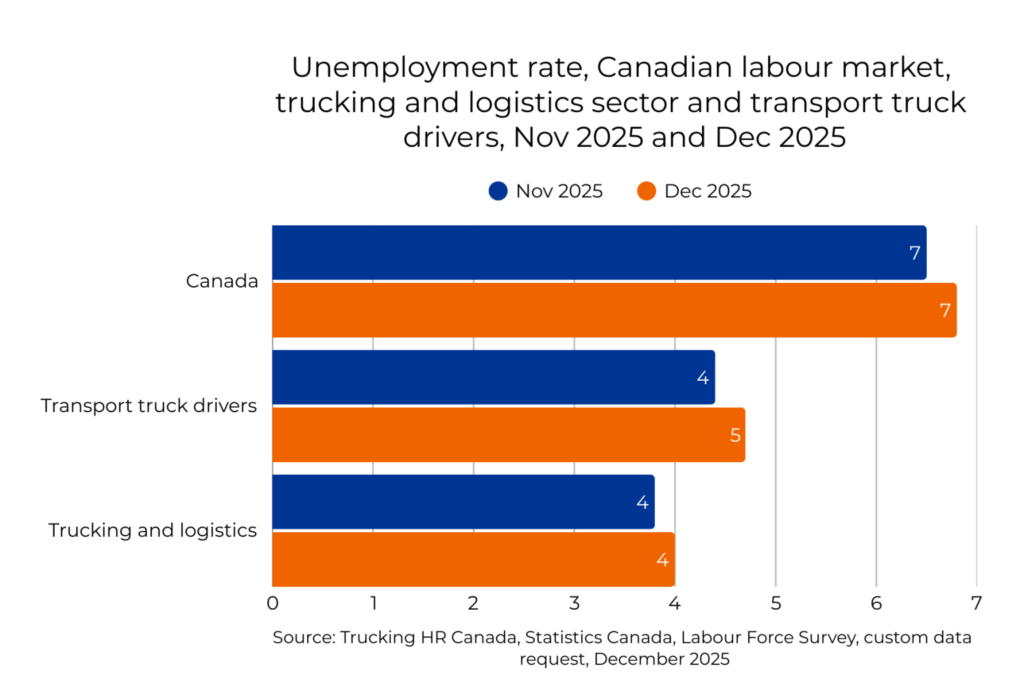 Bar chart shows unemployment rate changes