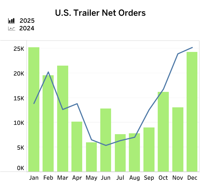 trailer orders chart