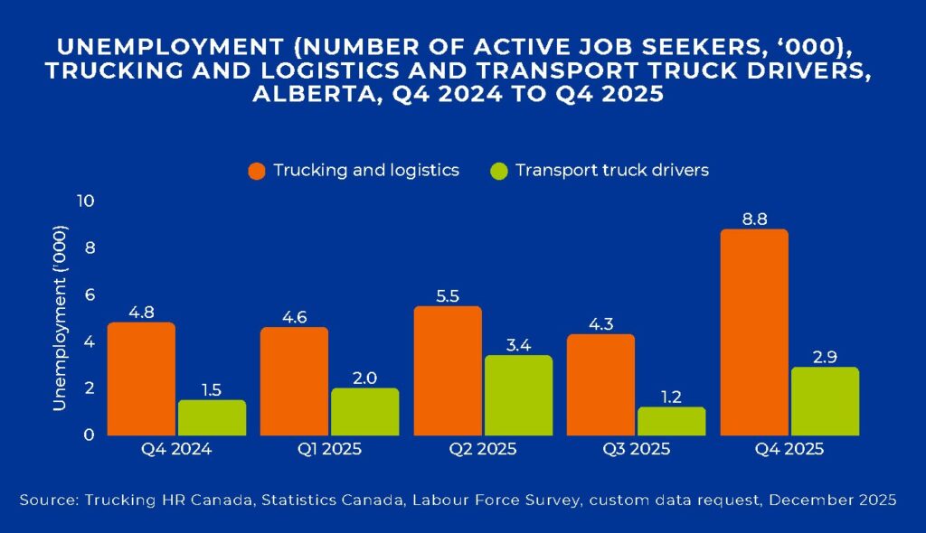 Emplyment in trucking sector Q4 2024- Q4 2025