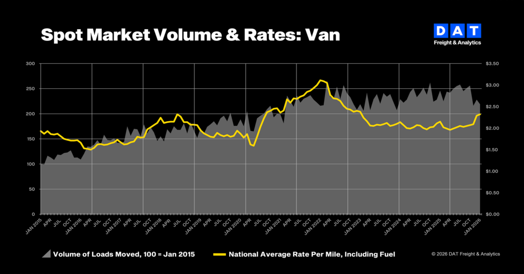 spot market volumes and rates